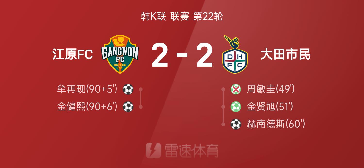 Tường thuật trận đấu K League Hàn Quốc: Mou Juan, Kim Kun-hee ghi bàn trong thời gian bù giờ, Gangwon FC 2-2 Daejeon Citizen