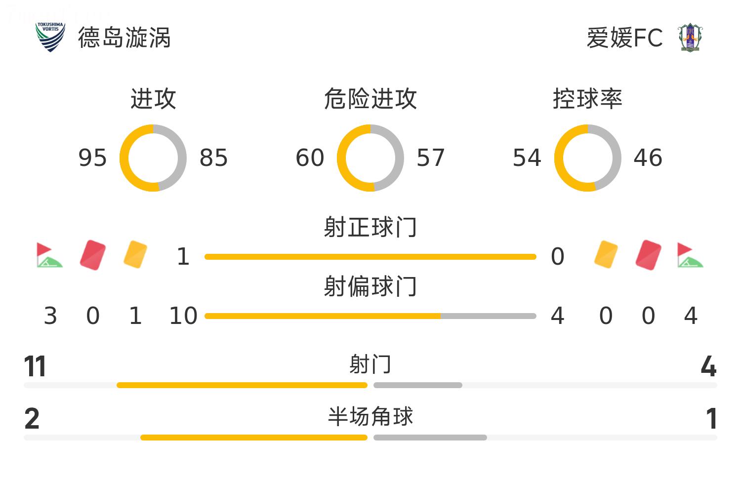 Bản tin trận đấu J2 League: Barcelos ghi bàn thắng quyết định giúp Tokushima Vortis đánh bại Ehime FC với tỷ số 1-0