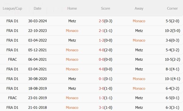 Nhận định Monaco vs Metz (22h15 ngày 21/9): Chủ nhà trút giận Nhận định Monaco vs Metz (22h15 ngày 21/9): Chủ nhà trút giận