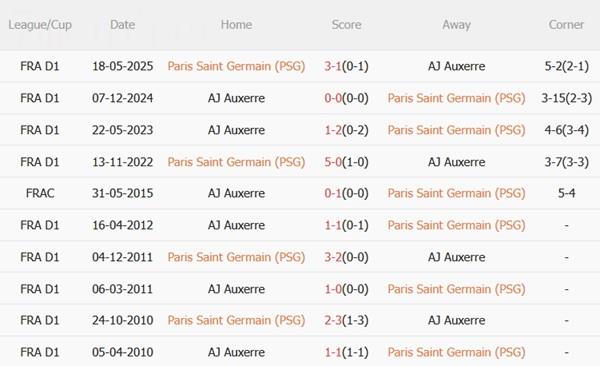 Nhận định PSG vs Auxerre (02h05 ngày 28/9): Sức mạnh vượt trội