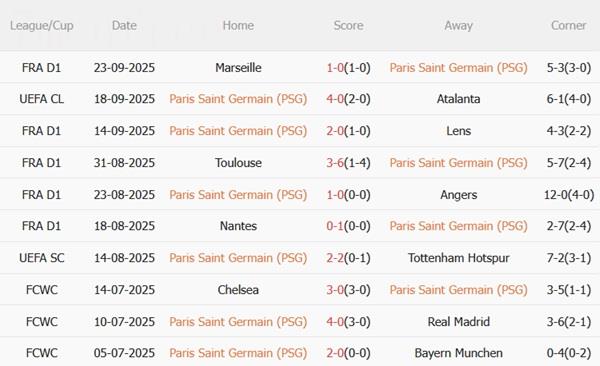 Nhận định PSG vs Auxerre (02h05 ngày 28/9): Sức mạnh vượt trội