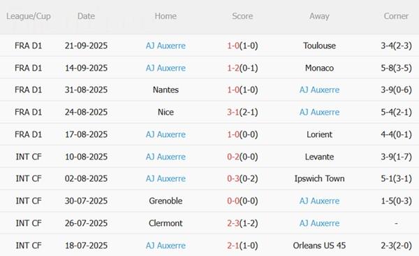 Nhận định PSG vs Auxerre (02h05 ngày 28/9): Sức mạnh vượt trội
