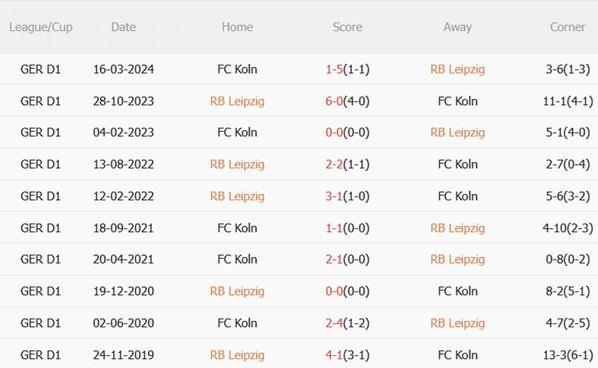 Nhận định RB Leipzig vs Cologne (23h30 ngày 20/9): Giải mã hiện tượng