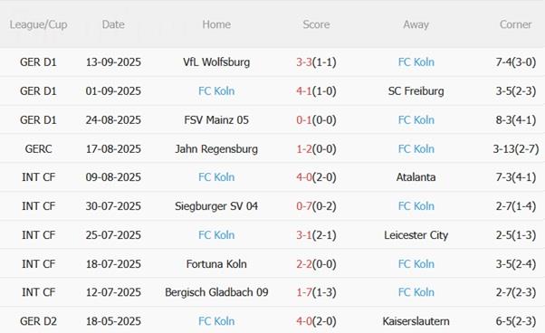 Nhận định RB Leipzig vs Cologne (23h30 ngày 20/9): Giải mã hiện tượng