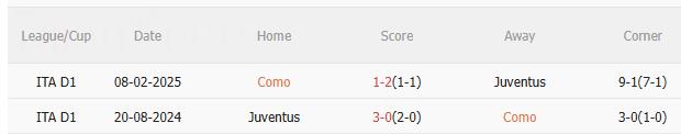 Nhận định Como vs Juventus (17h30 ngày 19/10): Không dễ cho đội khách