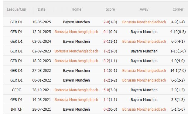 Nhận định Gladbach vs Bayern (20h30 ngày 25/10): Tiếp đà hưng phấn