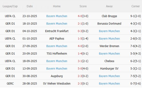 Nhận định Gladbach vs Bayern (20h30 ngày 25/10): Tiếp đà hưng phấn