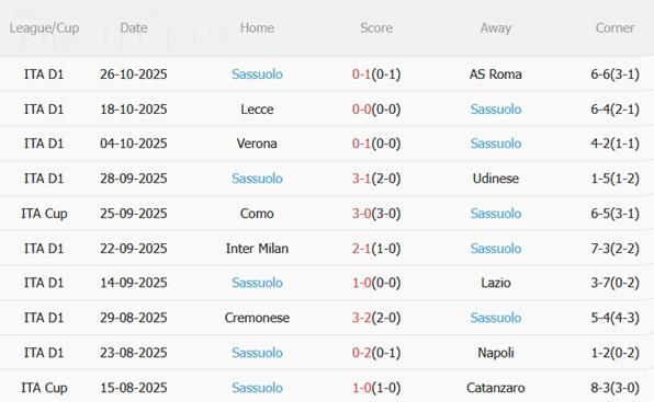 Nhận định Cagliari vs Sassuolo (00h30 ngày 31/10): Khó phân thắng bại Nhận định Cagliari vs Sassuolo (00h30 ngày 31/10): Khó phân thắng bại