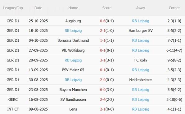 Nhận định Energie Cottbus vs RB Leipzig (02h45 ngày 29/10): Đoạt vé đi tiếp