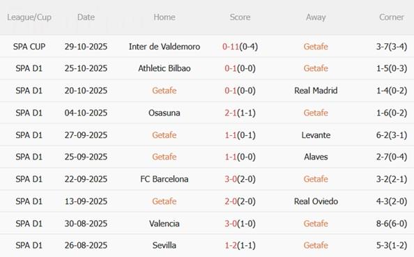 Nhận định Getafe vs Girona (03h00 ngày 111) Cạm bẫy ở đấu trường Coliseum 4 Nhận định Getafe vs Girona (03h00 ngày 111) Cạm bẫy ở đấu trường Coliseum 4
