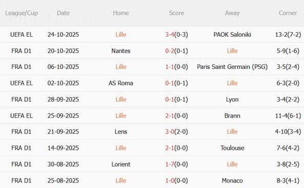 Nhận định Lille vs Metz (21h00 ngày 26/10): Bắt nạt đội bét bảng Nhận định Lille vs Metz (21h00 ngày 26/10): Bắt nạt đội bét bảng