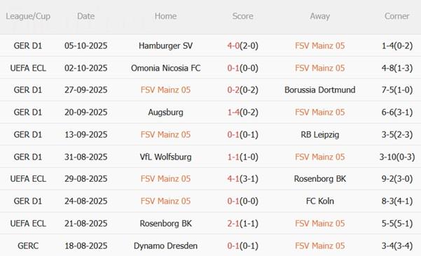 Nhận định Mainz vs Bayer Leverkusen (20h30 ngày 18/10): Kéo dài mạch bất bại