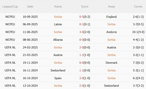 Nhận định Serbia vs Albania (01h45 ngày 12/10): Lợi thế sân nhà