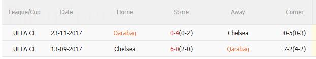 Nhận định Qarabag vs Chelsea (0h45 ngày 611) Thêm 3 điểm cho The Blues 5 Nhận định Qarabag vs Chelsea (0h45 ngày 611) Thêm 3 điểm cho The Blues 5