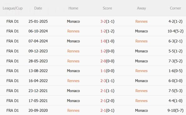 Nhận định Rennes vs Monaco (01h00 ngày 2311) Dễ có bất ngờ 1 Nhận định Rennes vs Monaco (01h00 ngày 2311) Dễ có bất ngờ 1