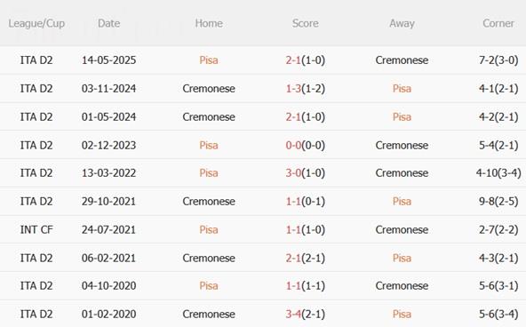 Nhận định Pisa vs Cremonese (02h45 ngày 811) Vua hòa đụng độ 3