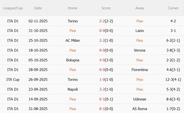 Nhận định Pisa vs Cremonese (02h45 ngày 811) Vua hòa đụng độ 4