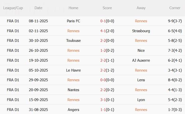 Nhận định Rennes vs Monaco (01h00 ngày 2311) Dễ có bất ngờ 4 Nhận định Rennes vs Monaco (01h00 ngày 2311) Dễ có bất ngờ 4