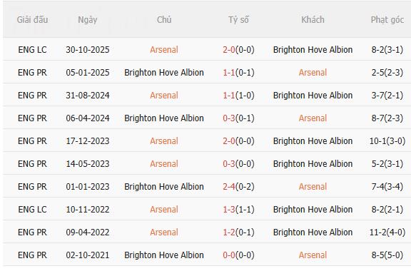 Nhận định Arsenal vs Brighton (22h00 ngày 2712) Củng cố ngôi đầu 5