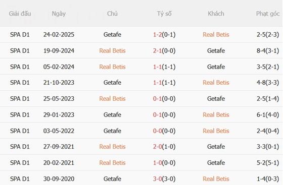 Nhận định Real Betis vs Getafe (03h00 ngày 2212) Giữ vững top 6 3