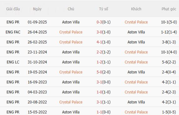 Nhận định Crystal Palace vs Aston Villa (2h30 ngày 81) Làm khó đội khách 5