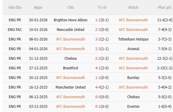 Nhận định Bournemouth vs Liverpool (0h30 ngày 251) Đối thủ ưa thích 3