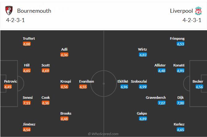 Nhận định Bournemouth vs Liverpool (0h30 ngày 251) Đối thủ ưa thích 6