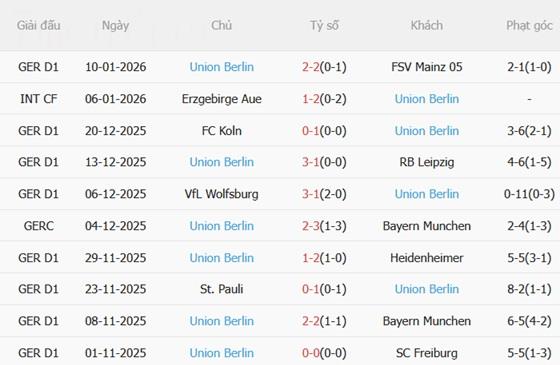Nhận định Augsburg vs Union Berlin (02h30 ngày 161) Chủ nhà khát điểm 5