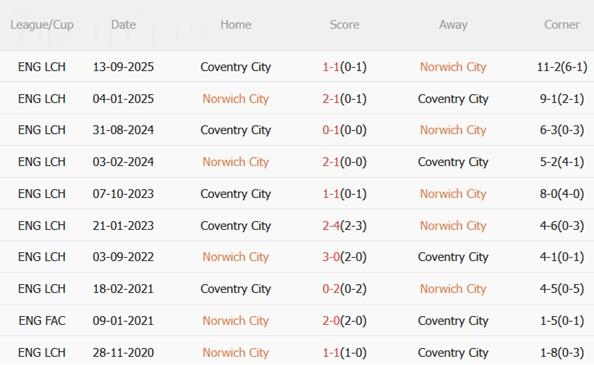 Nhận định Norwich vs Coventry (03h00 ngày 271) Hiểm địa Carrow Road 3