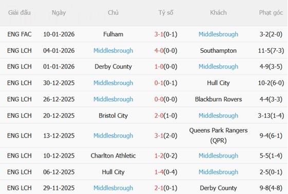 Nhận định West Brom vs Middlesbrough (03h00 ngày 171) Thay tướng đổi vận 5