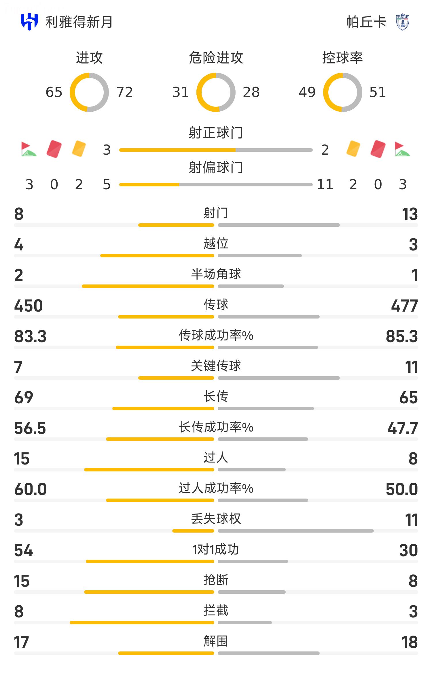 Báo cáo về Club World Cup: Leonardo và Dosari ghi bàn, Crescent đánh bại Pachuca 2-0 và giành quyền vào vòng bảng với vị trí thứ hai Báo cáo về Club World Cup: Leonardo và Dosari ghi bàn, Crescent đánh bại Pachuca 2-0 và giành quyền vào vòng bảng với vị trí thứ hai