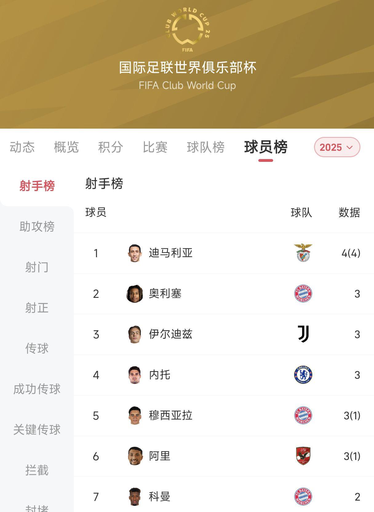 Di Maria dẫn đầu danh sách ghi bàn tại Club World Cup, cả bốn bàn thắng đều là phạt đền Di Maria dẫn đầu danh sách ghi bàn tại Club World Cup, cả bốn bàn thắng đều là phạt đền