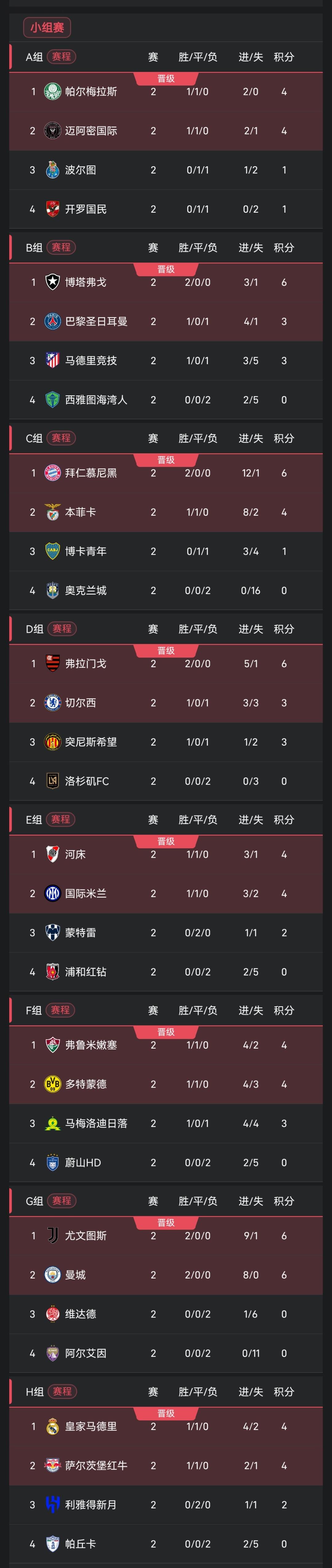 Hai vòng đầu tiên của vòng bảng Club World Cup đã kết thúc: Manchester City, Bayern và 4 đội khác đã đi tiếp, và 7 đội đã bị loại Hai vòng đầu tiên của vòng bảng Club World Cup đã kết thúc: Manchester City, Bayern và 4 đội khác đã đi tiếp, và 7 đội đã bị loại