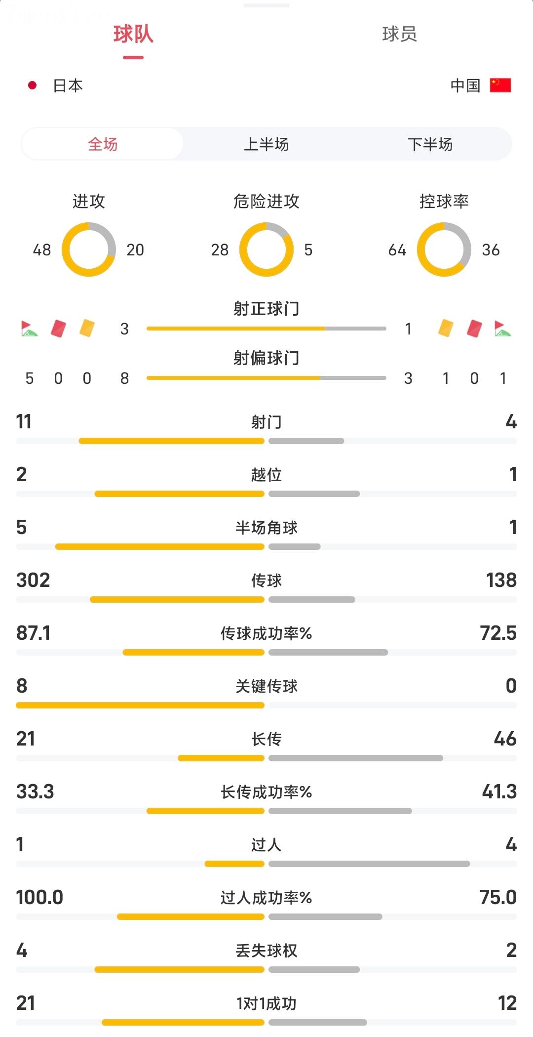 Nhật Bản vs. Trung Quốc: Trung Quốc có 4 cú sút và 1 lần trúng đích; Nhật Bản có 28 pha tấn công nguy hiểm và Trung Quốc có 5 Nhật Bản vs. Trung Quốc: Trung Quốc có 4 cú sút và 1 lần trúng đích; Nhật Bản có 28 pha tấn công nguy hiểm và Trung Quốc có 5