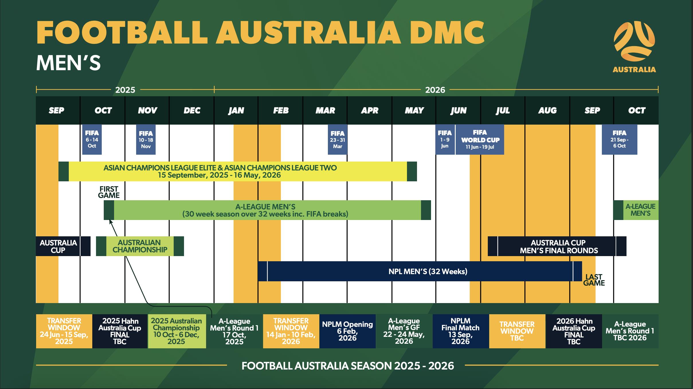 Chính thức: Mùa giải Super League Úc 25/26 sẽ chính thức bắt đầu vào ngày 17 tháng 10 Chính thức: Mùa giải Super League Úc 25/26 sẽ chính thức bắt đầu vào ngày 17 tháng 10