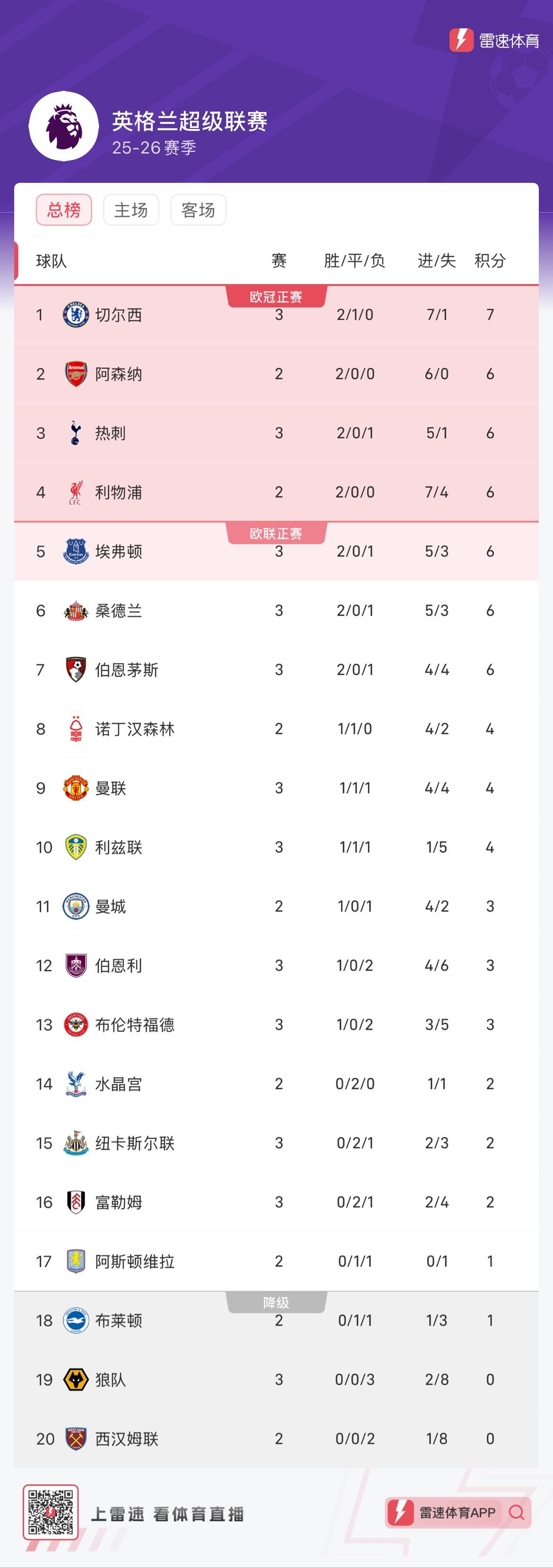 Bảng xếp hạng Ngoại hạng Anh mới nhất: Chelsea vươn lên dẫn đầu danh sách, chiến thắng đầu tiên của Manchester United tạm thời xếp thứ 9 Bảng xếp hạng Ngoại hạng Anh mới nhất: Chelsea vươn lên dẫn đầu danh sách, chiến thắng đầu tiên của Manchester United tạm thời xếp thứ 9