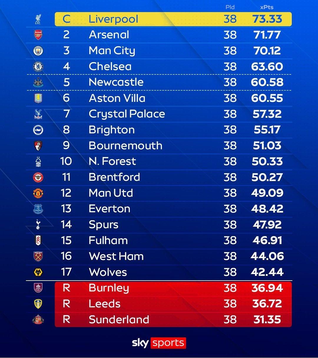 Siêu máy tính dự đoán điểm số Ngoại hạng Anh mùa giải mới: Liverpool vô địch với 73 điểm, Manchester United thứ 12 Siêu máy tính dự đoán điểm số Ngoại hạng Anh mùa giải mới: Liverpool vô địch với 73 điểm, Manchester United thứ 12