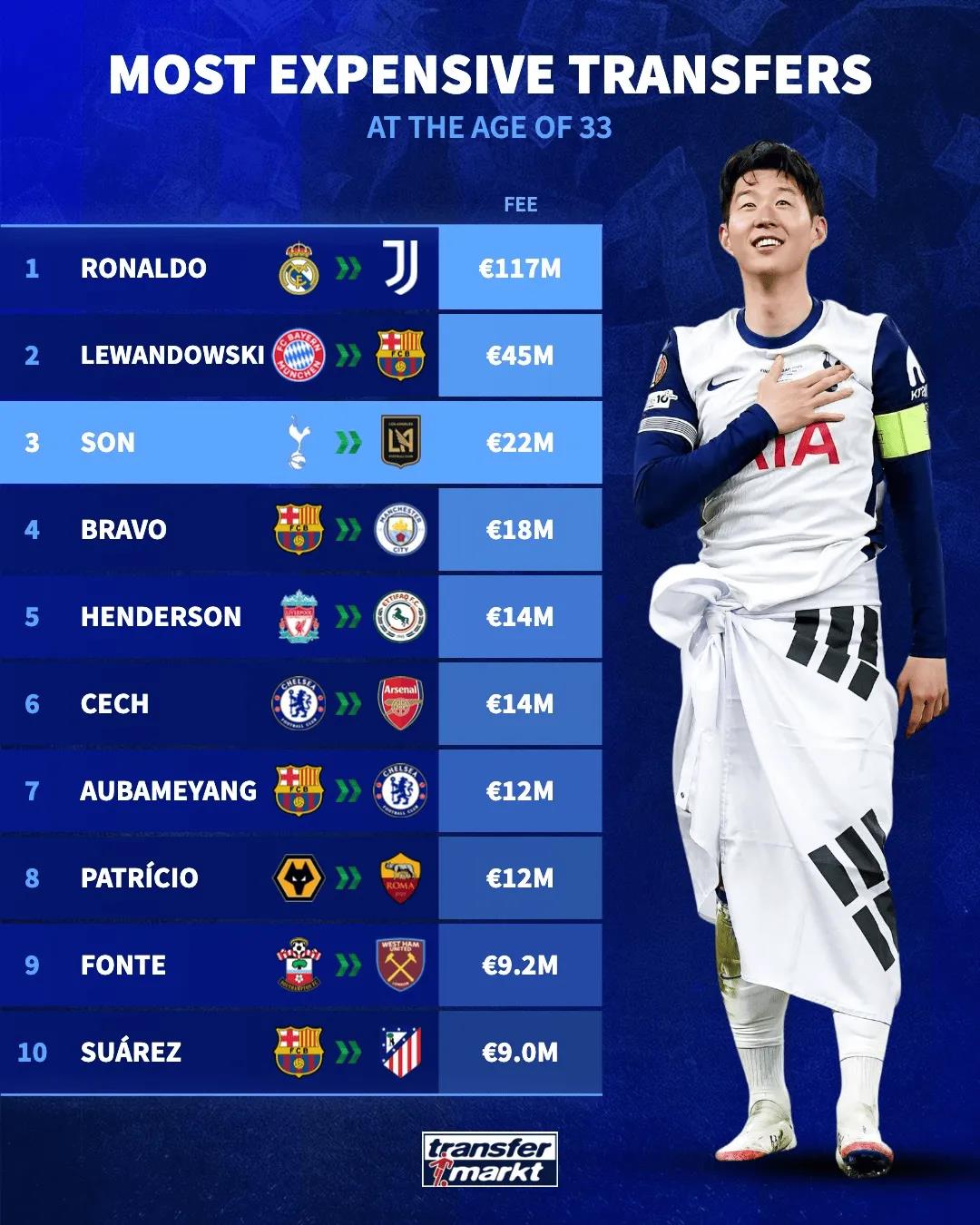 Danh sách những thương vụ chuyển nhượng đắt giá nhất của cầu thủ 33 tuổi: Ronaldo dẫn đầu với 117 triệu euro, Son Heung-min đứng thứ ba Danh sách những thương vụ chuyển nhượng đắt giá nhất của cầu thủ 33 tuổi: Ronaldo dẫn đầu với 117 triệu euro, Son Heung-min đứng thứ ba