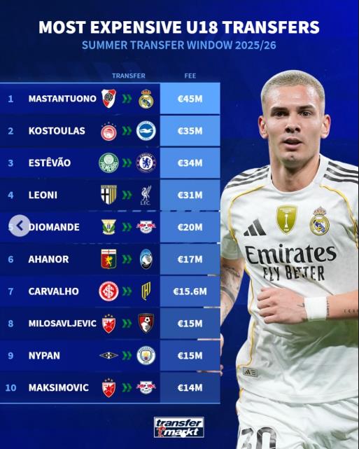 Những vụ chuyển nhượng U18 đắt giá nhất mùa hè này: Mastantono dẫn đầu, tiếp theo là cầu thủ ngôi sao của Brighton Những vụ chuyển nhượng U18 đắt giá nhất mùa hè này: Mastantono dẫn đầu, tiếp theo là cầu thủ ngôi sao của Brighton