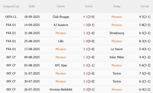 Nhận định Monaco vs Metz (22h15 ngày 21/9): Chủ nhà trút giận Nhận định Monaco vs Metz (22h15 ngày 21/9): Chủ nhà trút giận