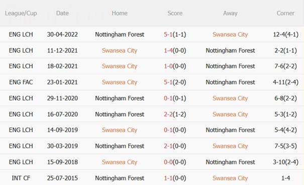Nhận định Swansea vs Nottingham Forest (02h00 ngày 18/9): Cẩn thận với "Thiên nga đen" Nhận định Swansea vs Nottingham Forest (02h00 ngày 18/9): Cẩn thận với "Thiên nga đen"