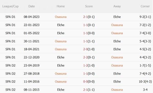 Nhận định Osasuna vs Elche (00h30 ngày 26/9): Tận dụng lợi thế Nhận định Osasuna vs Elche (00h30 ngày 26/9): Tận dụng lợi thế
