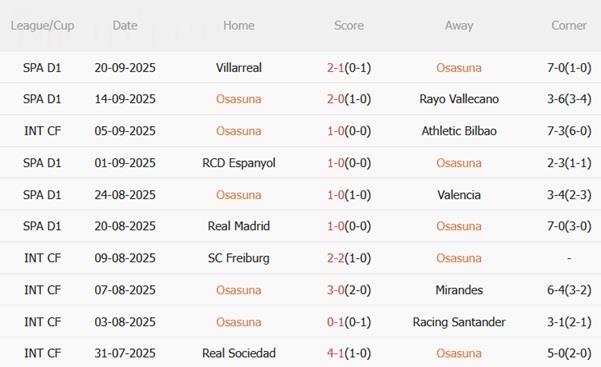 Nhận định Osasuna vs Elche (00h30 ngày 26/9): Tận dụng lợi thế Nhận định Osasuna vs Elche (00h30 ngày 26/9): Tận dụng lợi thế