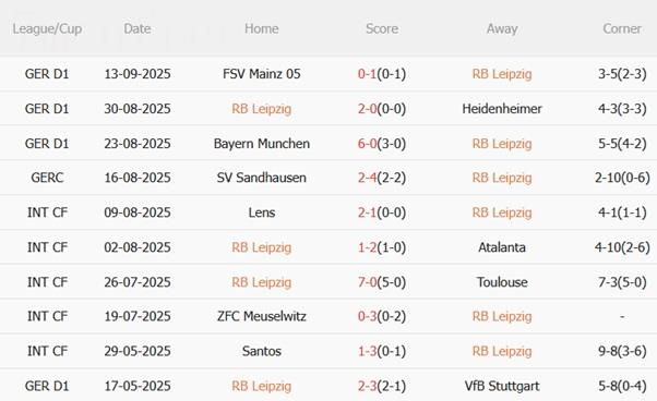 Nhận định RB Leipzig vs Cologne (23h30 ngày 20/9): Giải mã hiện tượng Nhận định RB Leipzig vs Cologne (23h30 ngày 20/9): Giải mã hiện tượng