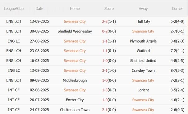 Nhận định Swansea vs Nottingham Forest (02h00 ngày 18/9): Cẩn thận với "Thiên nga đen" Nhận định Swansea vs Nottingham Forest (02h00 ngày 18/9): Cẩn thận với "Thiên nga đen"