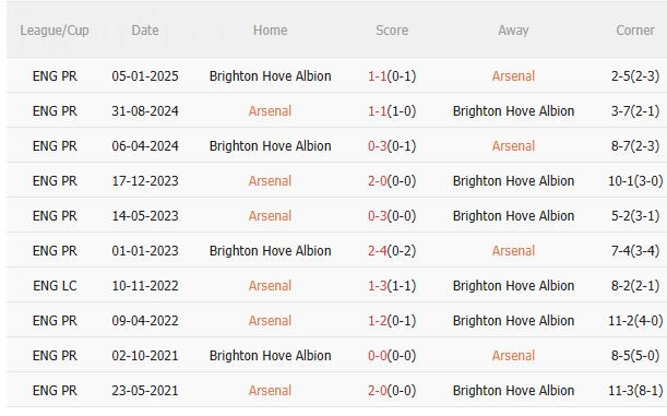 Nhận định Arsenal vs Brighton (2h45 ngày 30/10): Chiều sâu của Pháo thủ Nhận định Arsenal vs Brighton (2h45 ngày 30/10): Chiều sâu của Pháo thủ