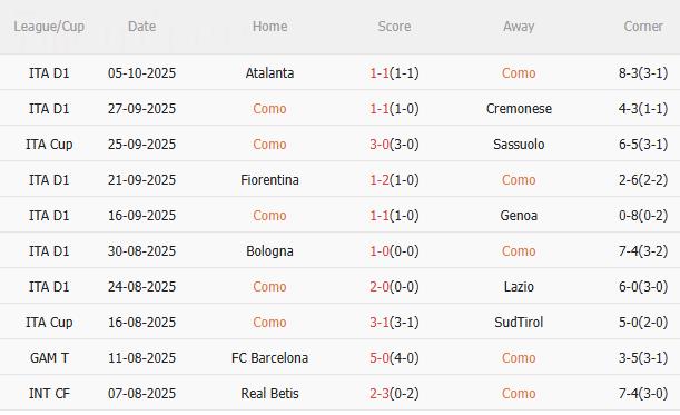 Nhận định Como vs Juventus (17h30 ngày 19/10): Không dễ cho đội khách Nhận định Como vs Juventus (17h30 ngày 19/10): Không dễ cho đội khách