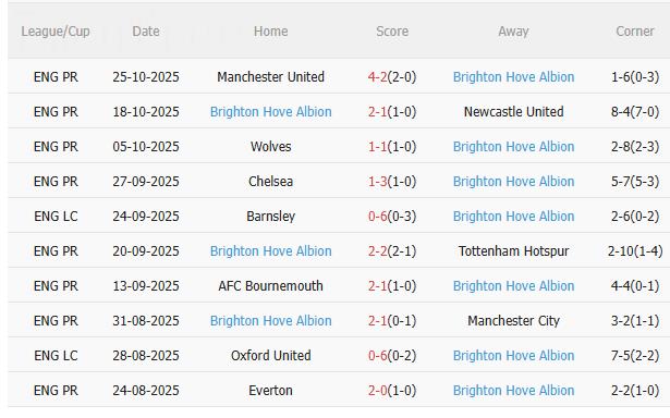 Nhận định Arsenal vs Brighton (2h45 ngày 30/10): Chiều sâu của Pháo thủ Nhận định Arsenal vs Brighton (2h45 ngày 30/10): Chiều sâu của Pháo thủ