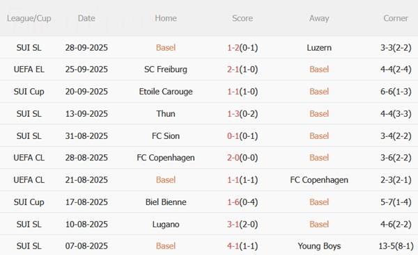 Nhận định Basel vs Stuttgart (02h00 ngày 3/10): Nối dài mạch thắng Nhận định Basel vs Stuttgart (02h00 ngày 3/10): Nối dài mạch thắng