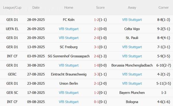 Nhận định Basel vs Stuttgart (02h00 ngày 3/10): Nối dài mạch thắng Nhận định Basel vs Stuttgart (02h00 ngày 3/10): Nối dài mạch thắng